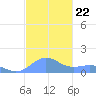San Juan tide chart for Monday, November 22, 2021