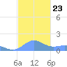 San Juan tide chart for Tuesday, November 23, 2021