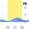 San Juan tide chart for Friday, November 26, 2021