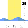San Juan tide chart for Sunday, November 28, 2021