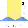 San Juan tide chart for Tuesday, November 2, 2021