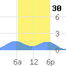 San Juan tide chart for Tuesday, November 30, 2021