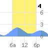 San Juan tide chart for Thursday, November 4, 2021