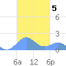 San Juan tide chart for Friday, November 5, 2021