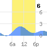 San Juan tide chart for Saturday, November 6, 2021