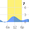 San Juan tide chart for Sunday, November 7, 2021