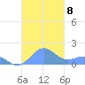 San Juan tide chart for Monday, November 8, 2021