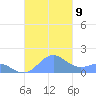 San Juan tide chart for Tuesday, November 9, 2021
