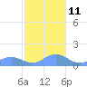 San Juan tide chart for Saturday, December 11, 2021