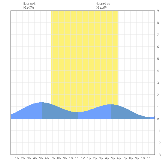 San Juan tide chart for Monday, December 13, 2021