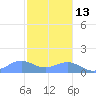 San Juan tide chart for Monday, December 13, 2021