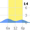 San Juan tide chart for Tuesday, December 14, 2021