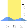 San Juan tide chart for Wednesday, December 1, 2021