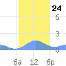 San Juan tide chart for Friday, December 24, 2021