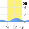 San Juan tide chart for Saturday, December 25, 2021