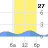 San Juan tide chart for Monday, December 27, 2021