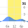 San Juan tide chart for Friday, December 31, 2021
