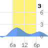 San Juan tide chart for Friday, December 3, 2021