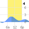 San Juan tide chart for Saturday, December 4, 2021