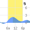 San Juan tide chart for Sunday, December 5, 2021