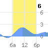 San Juan tide chart for Monday, December 6, 2021