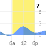 San Juan tide chart for Tuesday, December 7, 2021