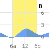 San Juan tide chart for Wednesday, December 8, 2021