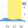 San Juan tide chart for Tuesday, January 11, 2022