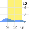 San Juan tide chart for Wednesday, January 12, 2022