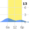 San Juan tide chart for Thursday, January 13, 2022