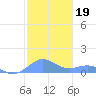 San Juan tide chart for Wednesday, January 19, 2022