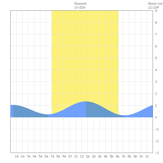 San Juan tide chart for Sunday, January 23, 2022