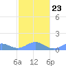 San Juan tide chart for Sunday, January 23, 2022