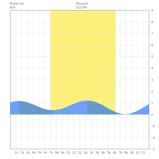 San Juan tide chart for Monday, January 24, 2022