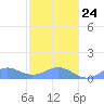 San Juan tide chart for Monday, January 24, 2022