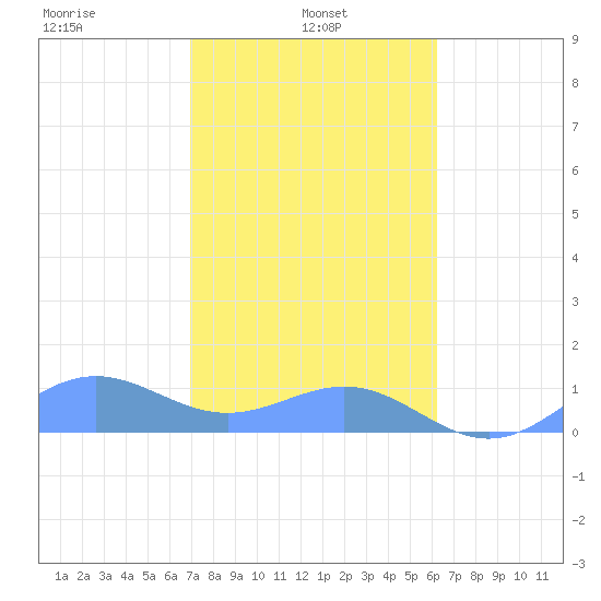 San Juan tide chart for Tuesday, January 25, 2022