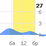 San Juan tide chart for Thursday, January 27, 2022