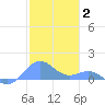San Juan tide chart for Sunday, January 2, 2022