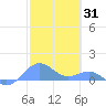 San Juan tide chart for Monday, January 31, 2022