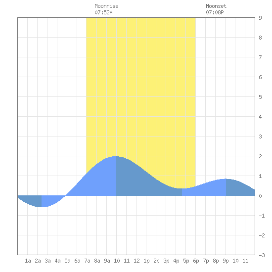 San Juan tide chart for Monday, January 3, 2022