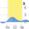 San Juan tide chart for Monday, January 3, 2022