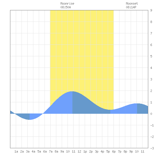 San Juan tide chart for Tuesday, January 4, 2022