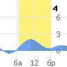 San Juan tide chart for Tuesday, January 4, 2022