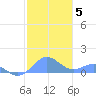 San Juan tide chart for Wednesday, January 5, 2022