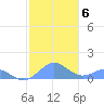 San Juan tide chart for Thursday, January 6, 2022
