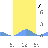 San Juan tide chart for Friday, January 7, 2022