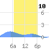 San Juan tide chart for Thursday, February 10, 2022