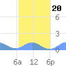 San Juan tide chart for Sunday, February 20, 2022