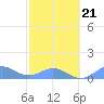 San Juan tide chart for Monday, February 21, 2022