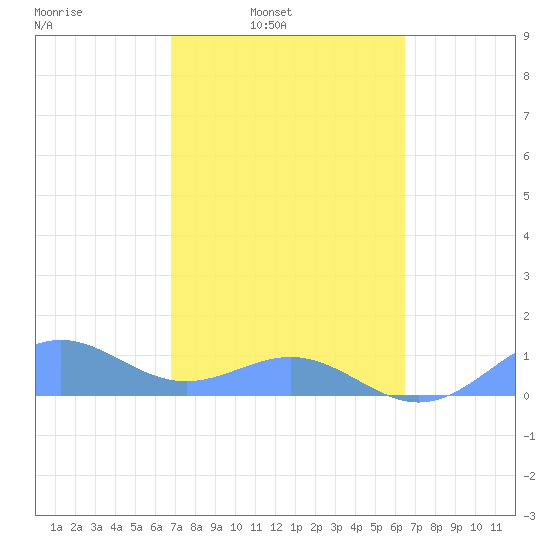 San Juan tide chart for Tuesday, February 22, 2022
